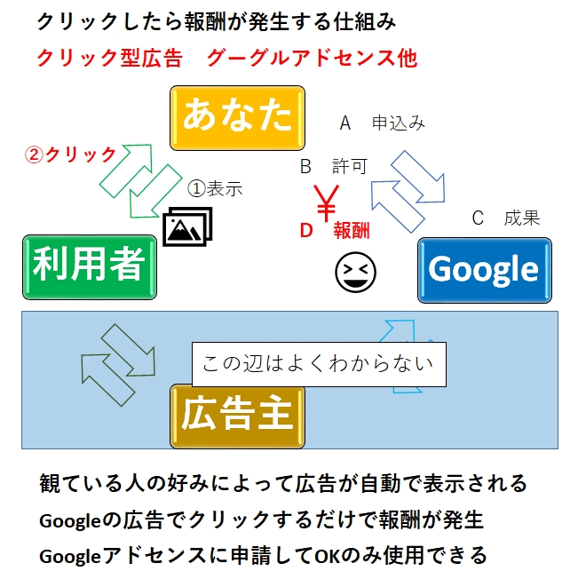 アドセンスの仕組み