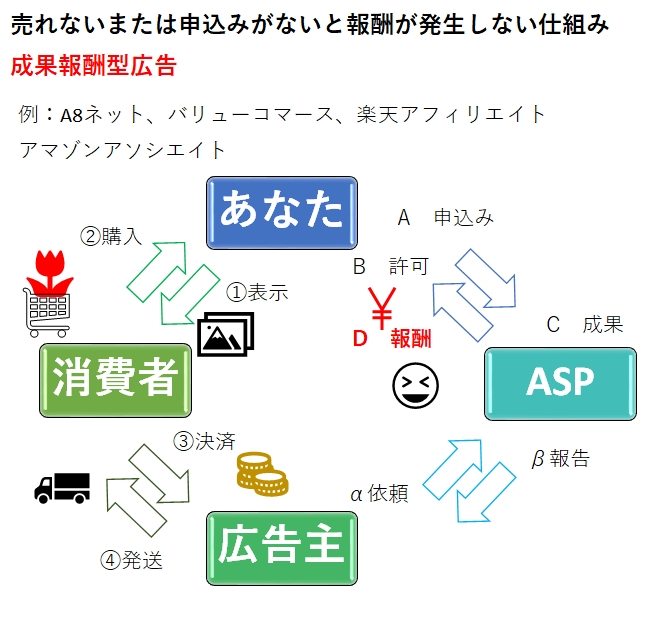 アフィリエイトの仕組み
