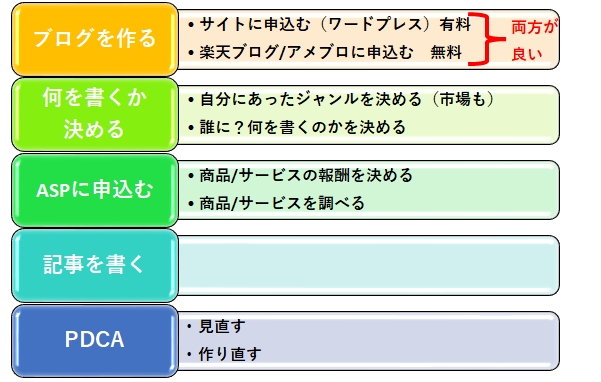 ブログアフィリエイト