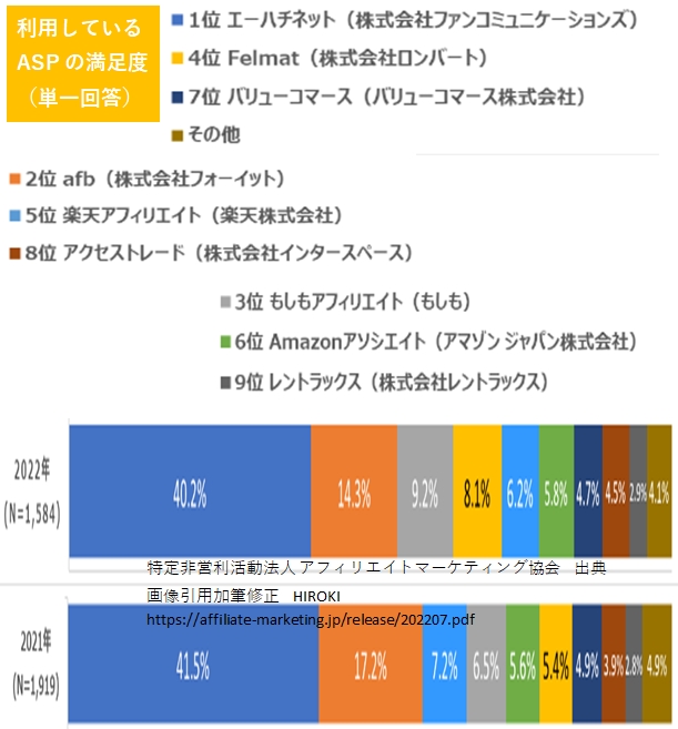 利用している ASP の満足度（単一回答）
