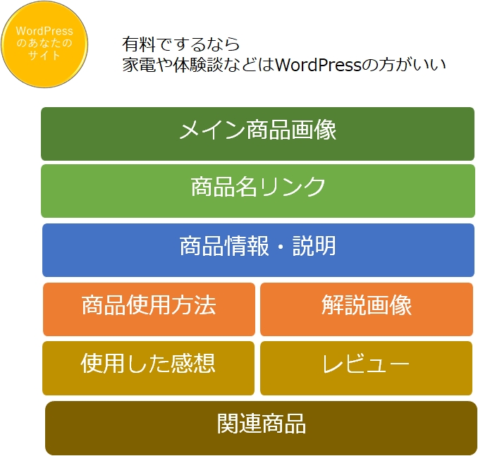 WordPressを利用したアフィリエイトブログ