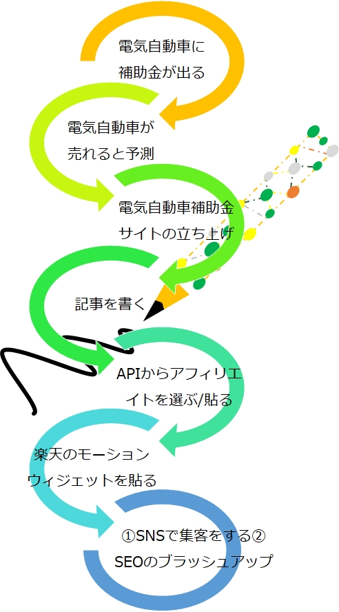 2023年アフィリエイトの書き方
