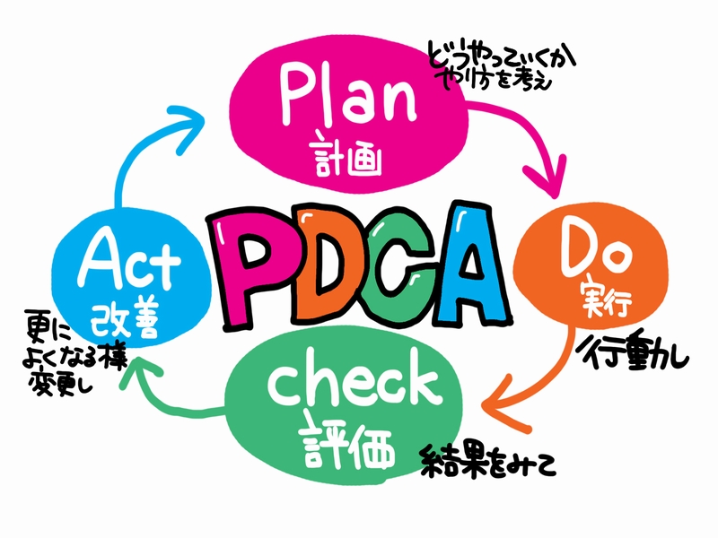 PDCA