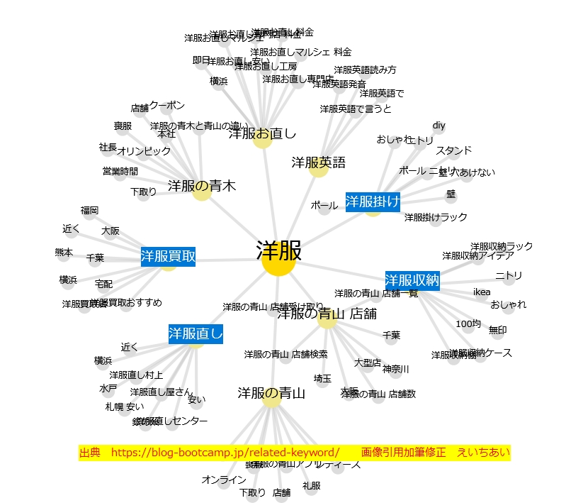 キーワードリサーチャー複合語