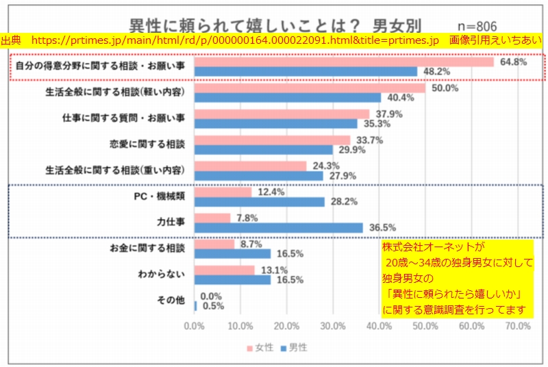 異性に頼られて嬉しいこと