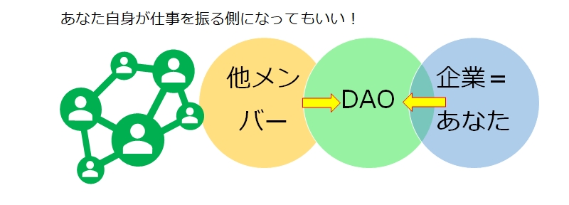 DAOメンバー