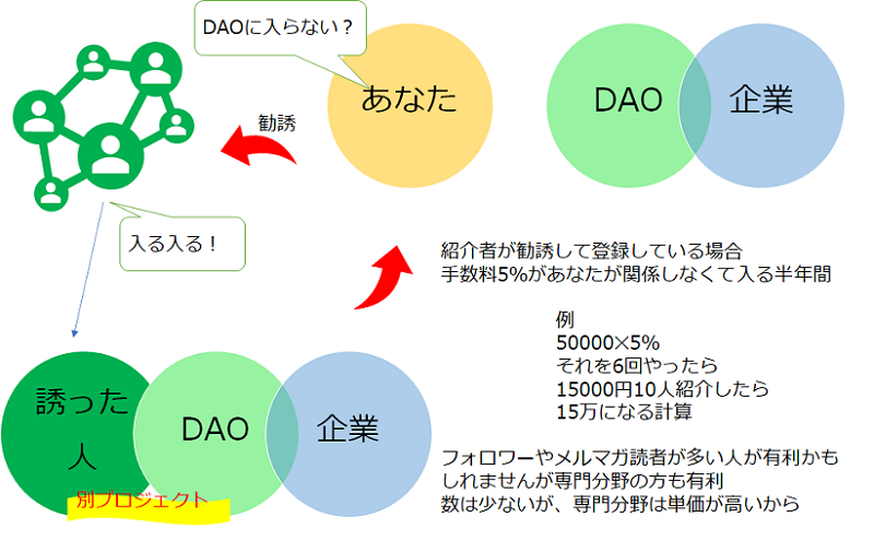 dao組織紹介者制度