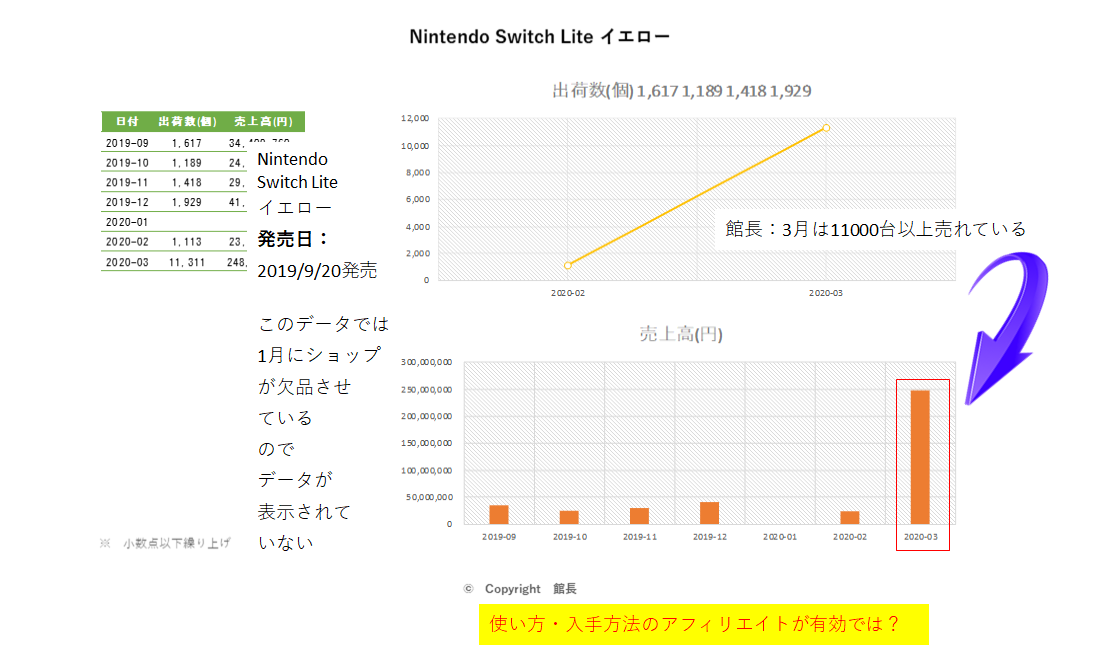 Amazonの売れ筋データ20200429_Nintendo Switch Lite イエロー