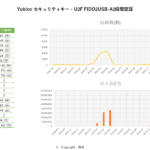 3月データ　Yubico セキュリティキー - U2F FIDO2USB-A 2段階認証