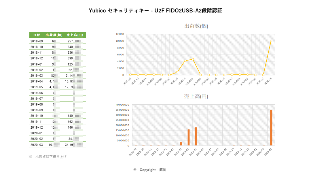 Yubico セキュリティキー - U2F FIDO2, USB-A, 2段階認証